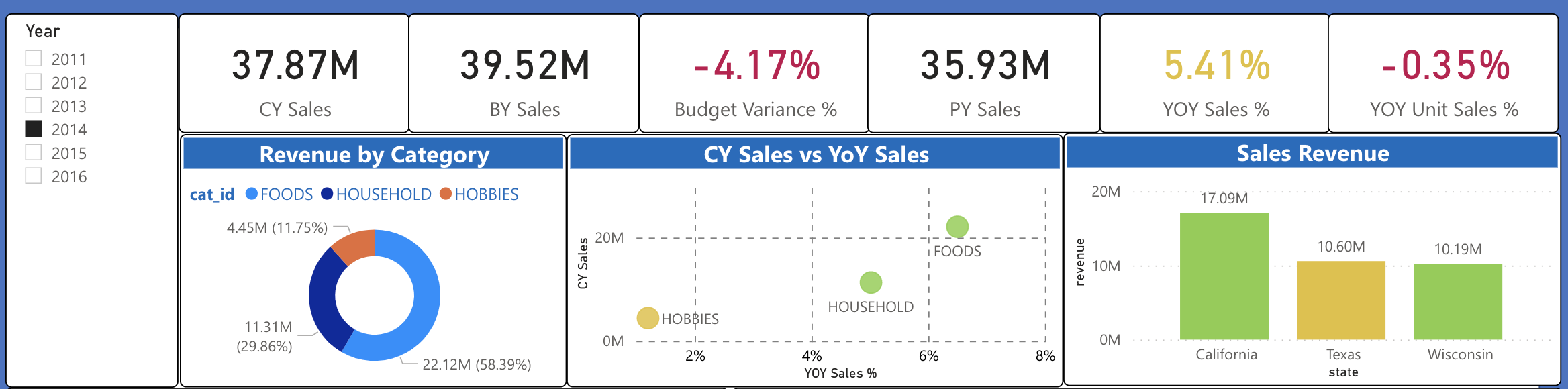 BI Dashboard Top